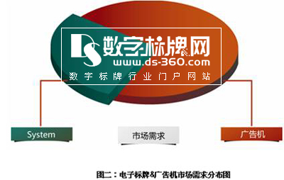 中國數(shù)字標(biāo)牌(Digital Signage)核心問題——整合與資源分配 訪訊程科技(深圳)有限公司總經(jīng)理簡志昇