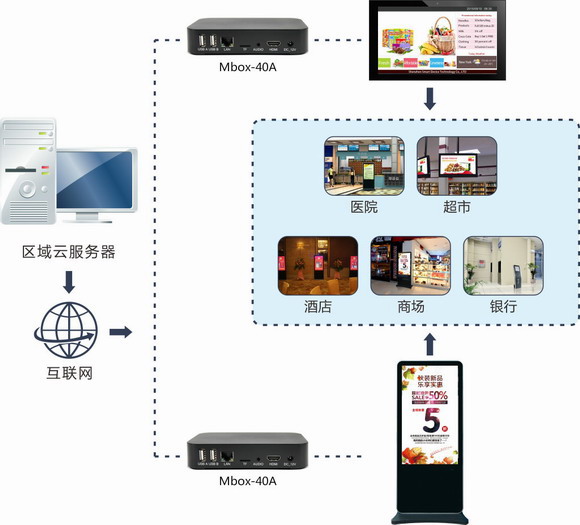 小機身大能量，Mbox-40A四核云信息發布盒讓電視機/顯示屏/拼接屏等秒變廣告機，讓收益最大化！