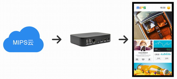 小機身大能量，Mbox-40A四核云信息發布盒讓電視機/顯示屏/拼接屏等秒變廣告機，讓收益最大化！