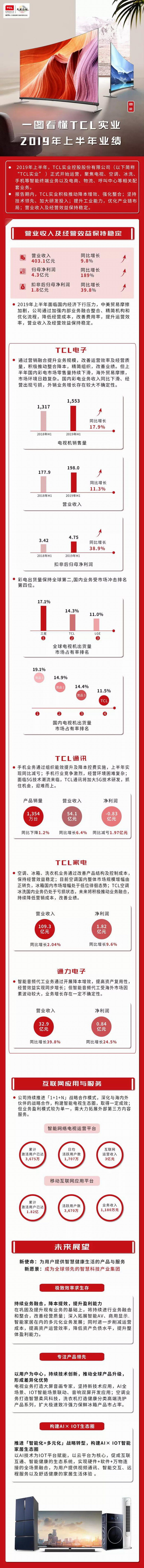 TCL實業半年報：營業收入403億元，增長9.8%