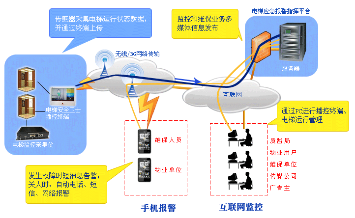 欣威視通電梯應急指揮平臺
